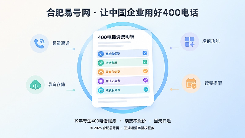 聚焦式构图展示400电话套餐费用清单，账单卡片中央被高亮，周围是超量通话、录音存储、续费提醒等小图标。