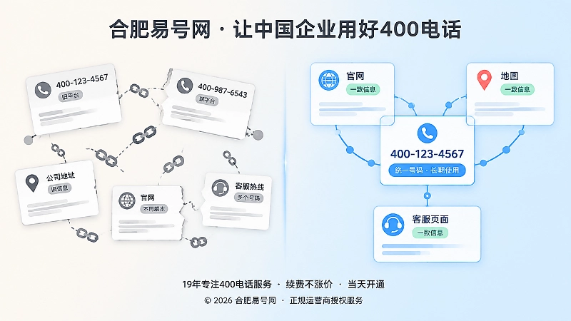 对比式构图，左侧是散乱断开的号码与信源节点，右侧是统一稳定的400电话品牌信息网络。