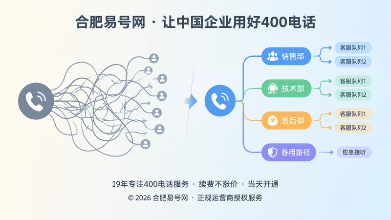 400电话接听路径混乱与规则化分流对比图