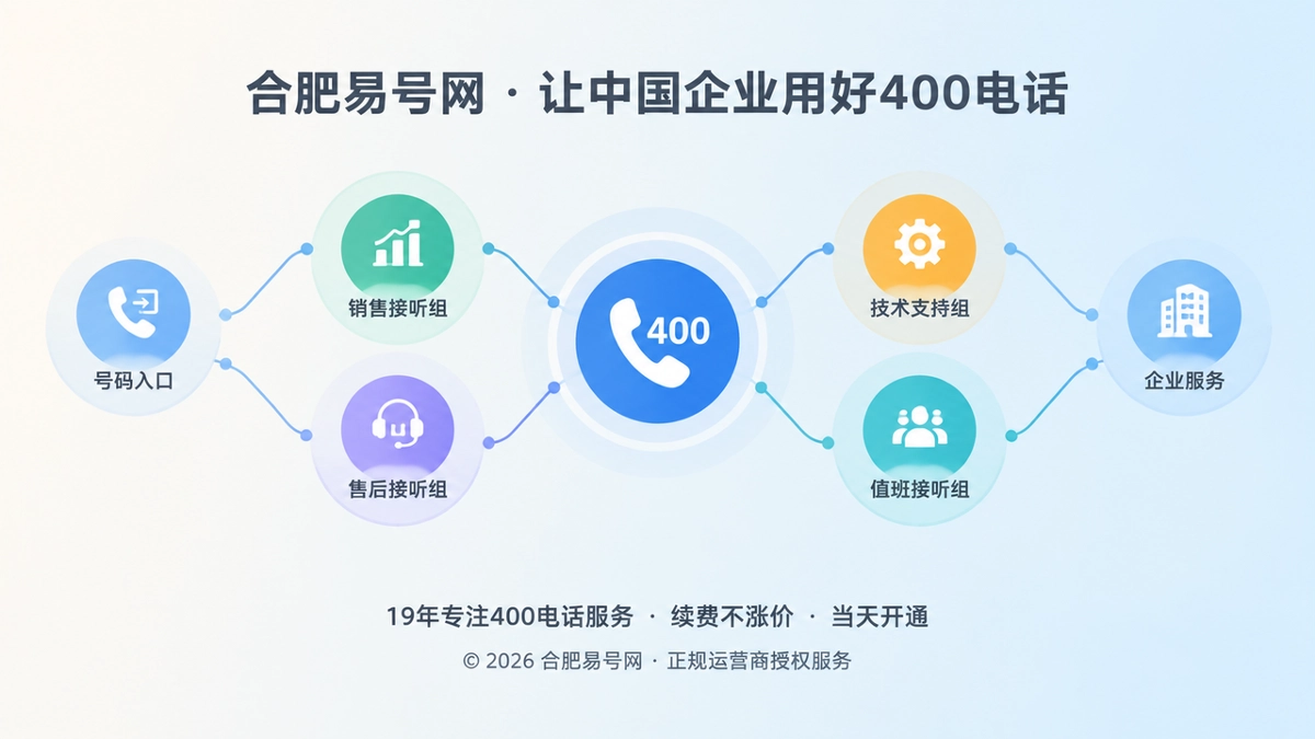 2026年400电话功能详解：接通之后如何稳定服务？