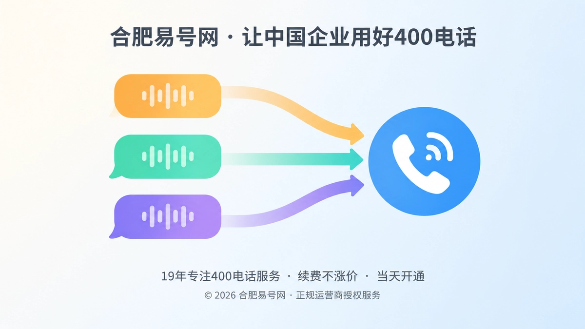 客户咨询从多个触点汇入统一400电话入口的扁平化示意图
