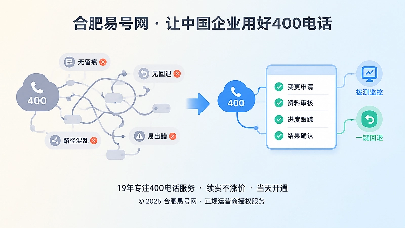对比式内图：无回退变更与规范变更闭环