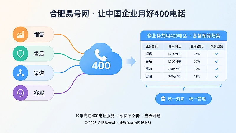 多部门共用400电话并归集预算的扁平插画。