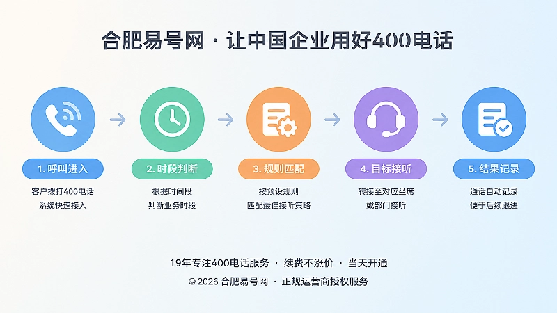 400电话通话状态时间线拆解