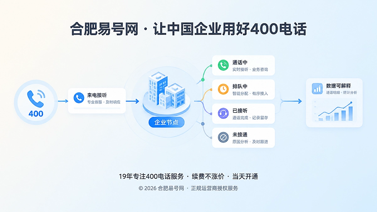 2026年400电话功能详解：企业要看懂每一次通话状态